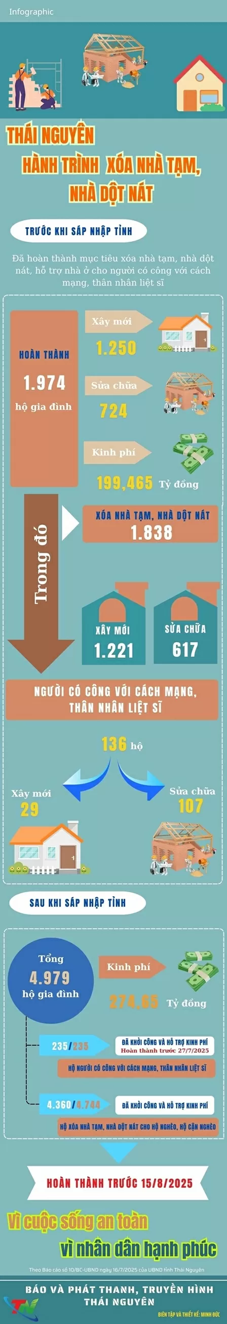 Thái Nguyên: Hành trình xóa nhà tạm, nhà dột nát
