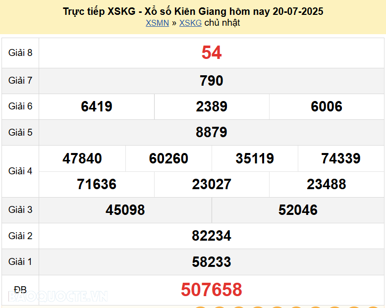 Trực tiếp kết quả xổ số Kiên Giang ngày 27 tháng 7 năm 2025 - XSKG 27/7/2025