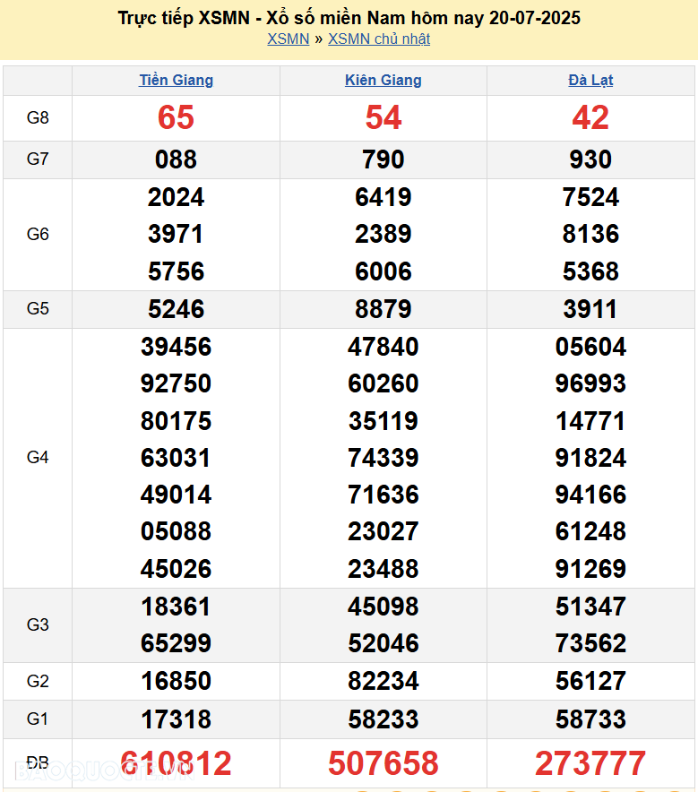 XSMN 22/7/2025 Trực tiếp kết quả xổ số miền Nam ngày 22 tháng 7 năm 2025
