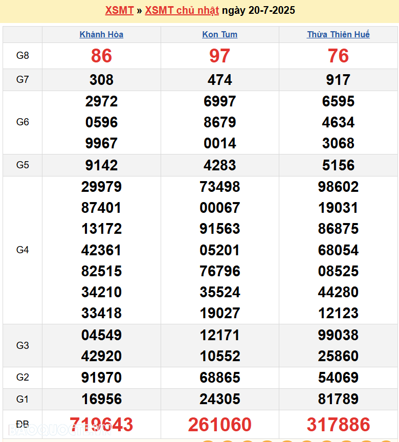 Trực tiếp XSMT 22/7/2025 kết quả xổ số miền Trung ngày 22 tháng 7 năm 2025