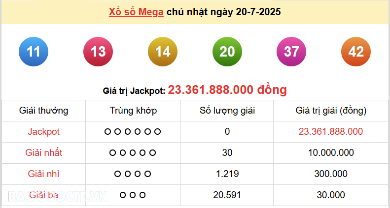 Vietlott 21/7, kết quả xổ số Vietlott Max 3D thứ 2 ngày 21/7/2025. xổ số Max 3D hôm nay