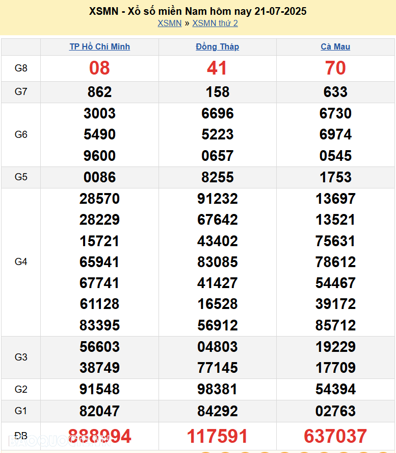 XSMN 23/7/2025 Trực tiếp kết quả xổ số miền Nam ngày 23 tháng 7 năm 2025