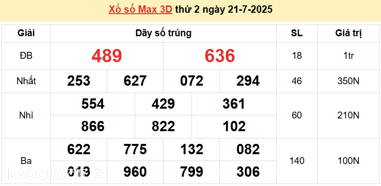 Vietlott 21/7, kết quả xổ số Vietlott Max 3D thứ 2 ngày 21/7/2025. xổ số Max 3D hôm nay