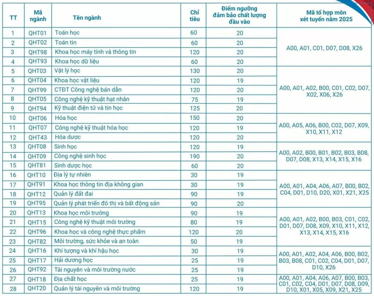 Điểm sàn xét tuyển của các trường đại học trên cả nước