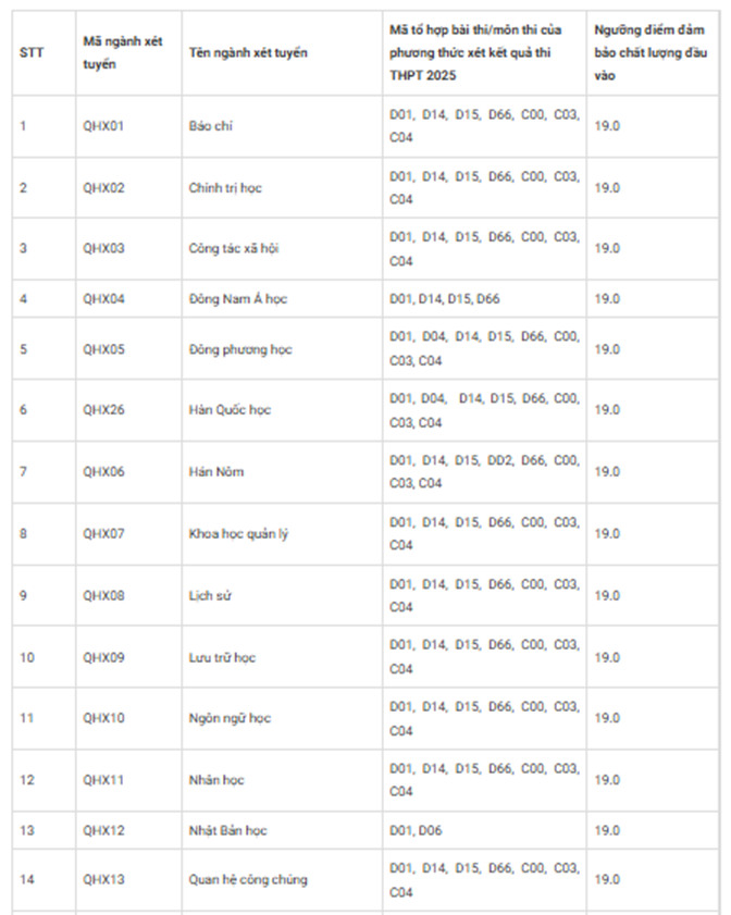 Điểm sàn xét tuyển của các trường đại học trên cả nước Điểm sàn xét tuyển của các trường đại học trên cả nước