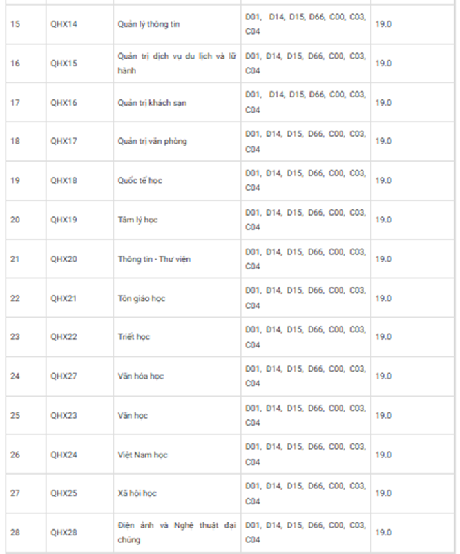Điểm sàn xét tuyển của các trường đại học trên cả nước Điểm sàn xét tuyển của các trường đại học trên cả nước