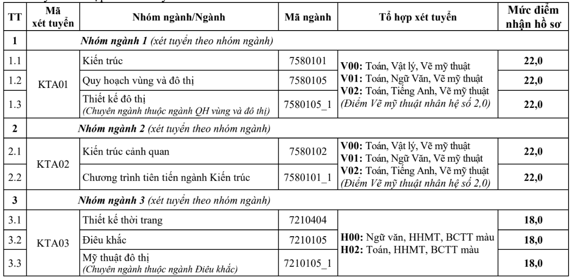 Điểm sàn xét tuyển của các trường đại học trên cả nước Điểm sàn xét tuyển của các trường đại học trên cả nước