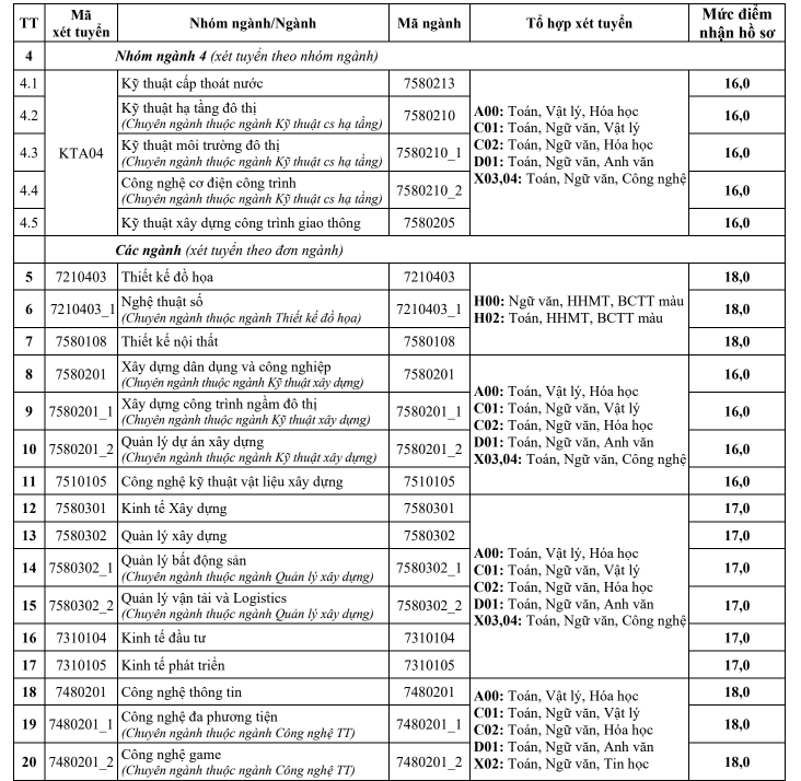 Điểm sàn xét tuyển của các trường đại học trên cả nước Điểm sàn xét tuyển của các trường đại học trên cả nước