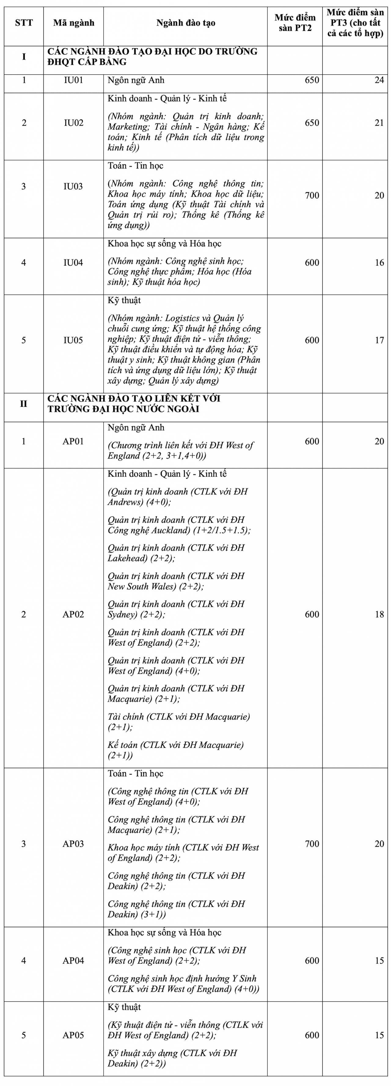 Điểm sàn xét tuyển của các trường đại học trên cả nước Điểm sàn xét tuyển của các trường đại học trên cả nước