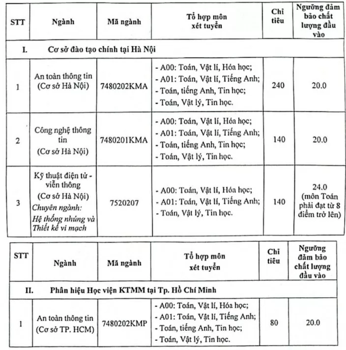 Điểm sàn xét tuyển của các trường đại học trên cả nước Điểm sàn xét tuyển của các trường đại học trên cả nước