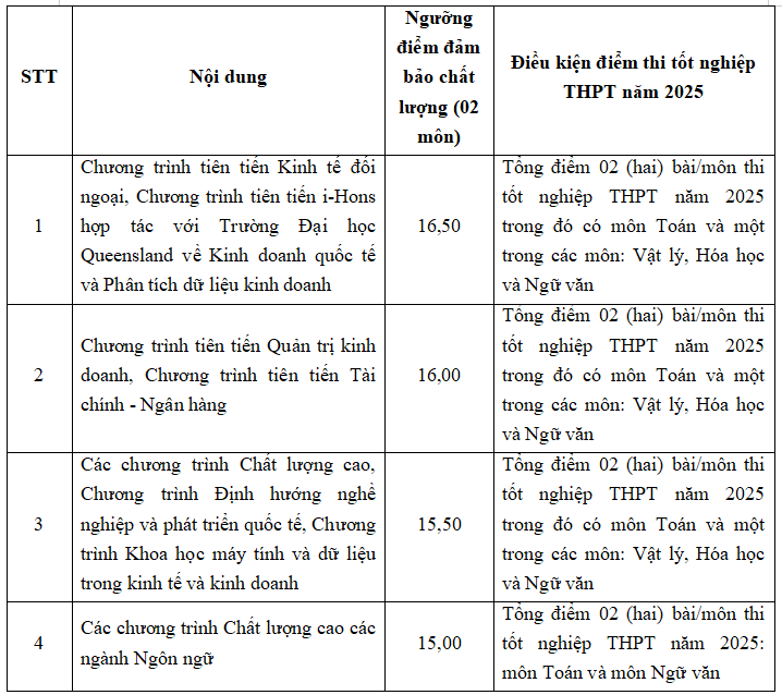 Trường ĐH Ngoại thương công bố điểm sàn tuyển sinh năm 2025