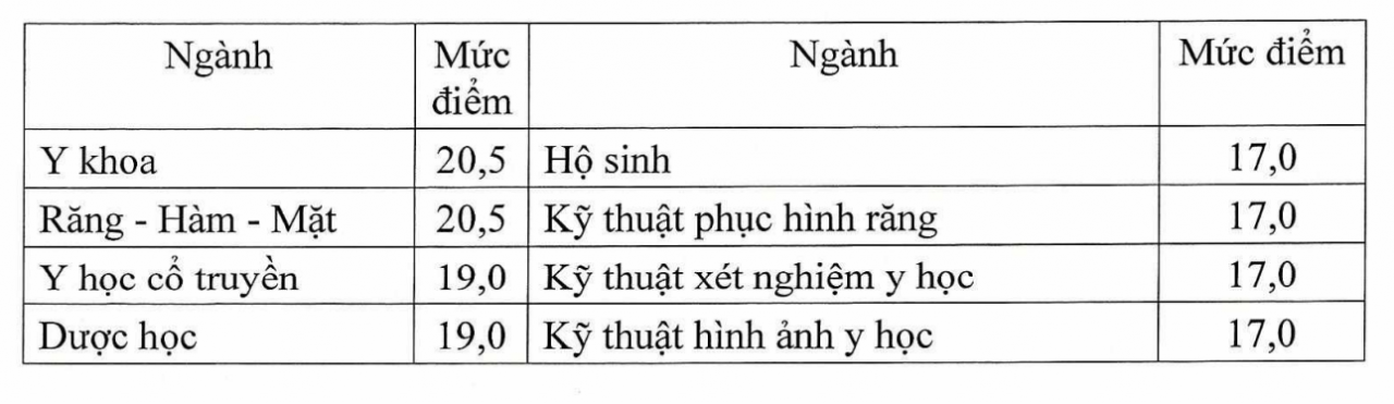 Điểm sàn nhóm ngành sức khỏe năm 2025 Điểm sàn nhóm ngành sức khỏe năm 2025