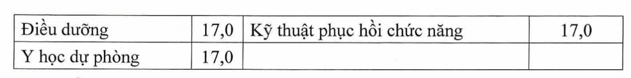 Điểm sàn nhóm ngành sức khỏe năm 2025 Điểm sàn nhóm ngành sức khỏe năm 2025