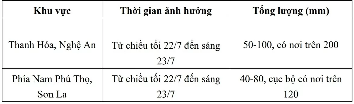 Dự báo thời tiết ngày mai (22/7): Phía Bắc Thanh Hóa-Nghệ An mưa to đến rất to, vùng ven biển đêm gió gần tâm bão giật cấp 10, ngày giảm dần