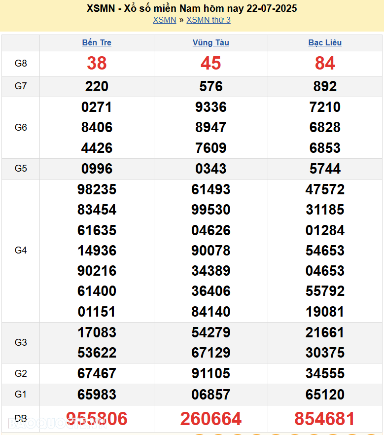 Kết quả xổ số hôm nay ngày 23 tháng 7 năm 2025: XSCT, XSDN và XSST thứ 4 ngày 23/7/2025