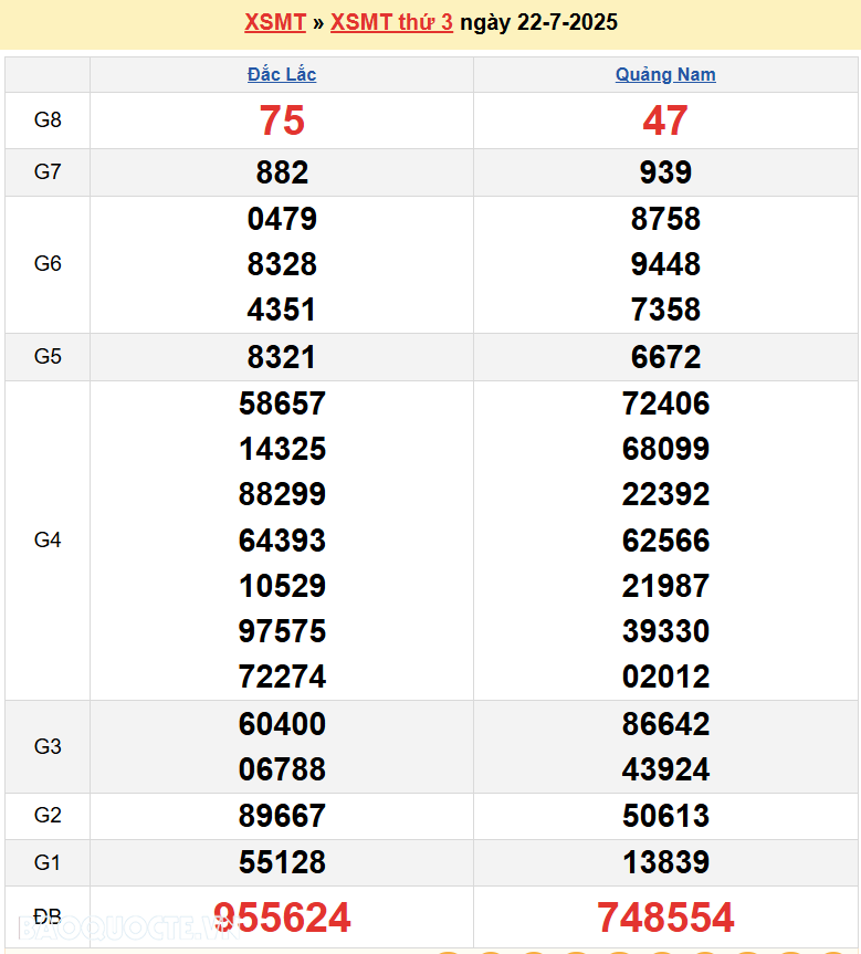 Trực tiếp XSMT 22/7/2025 kết quả xổ số miền Trung ngày 22 tháng 7 năm 2025
