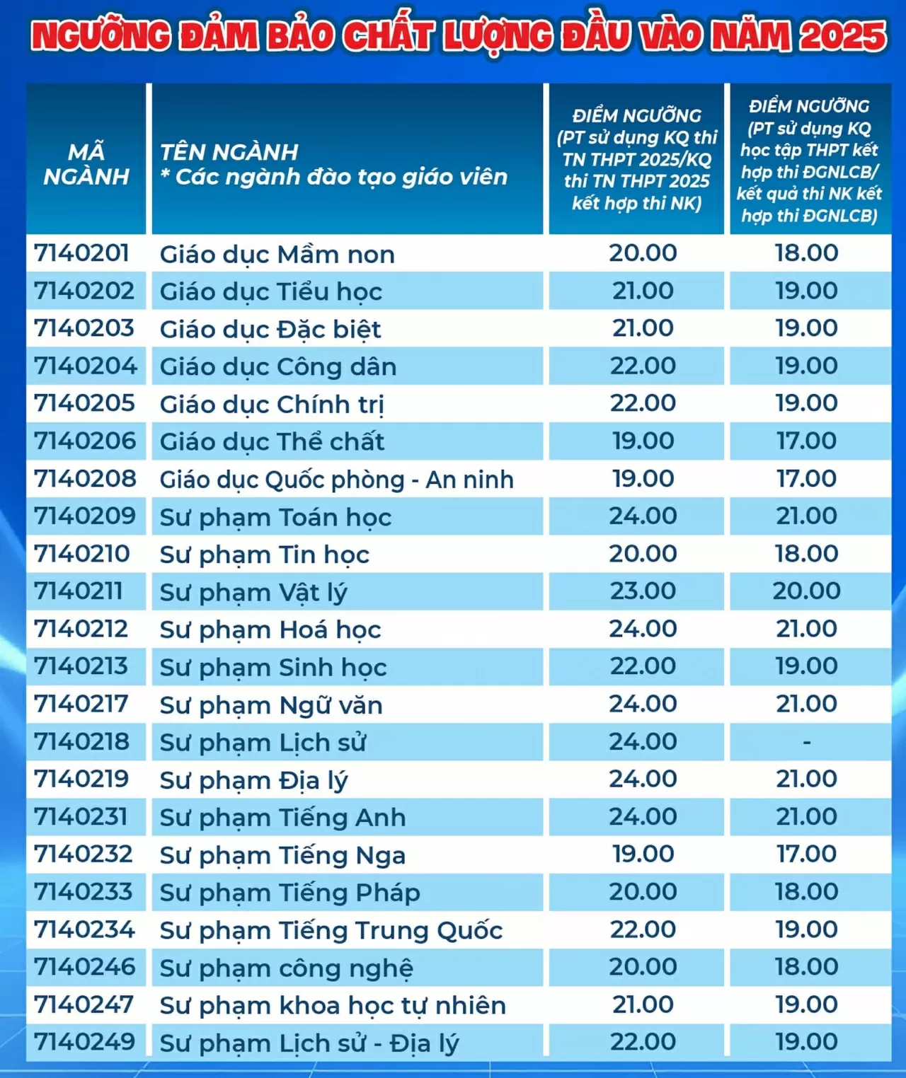 Thêm nhiều trường đại học công bố điểm sàn xét tuyển năm 2025 Thêm nhiều trường đại học công bố điểm sàn xét tuyển năm 2025