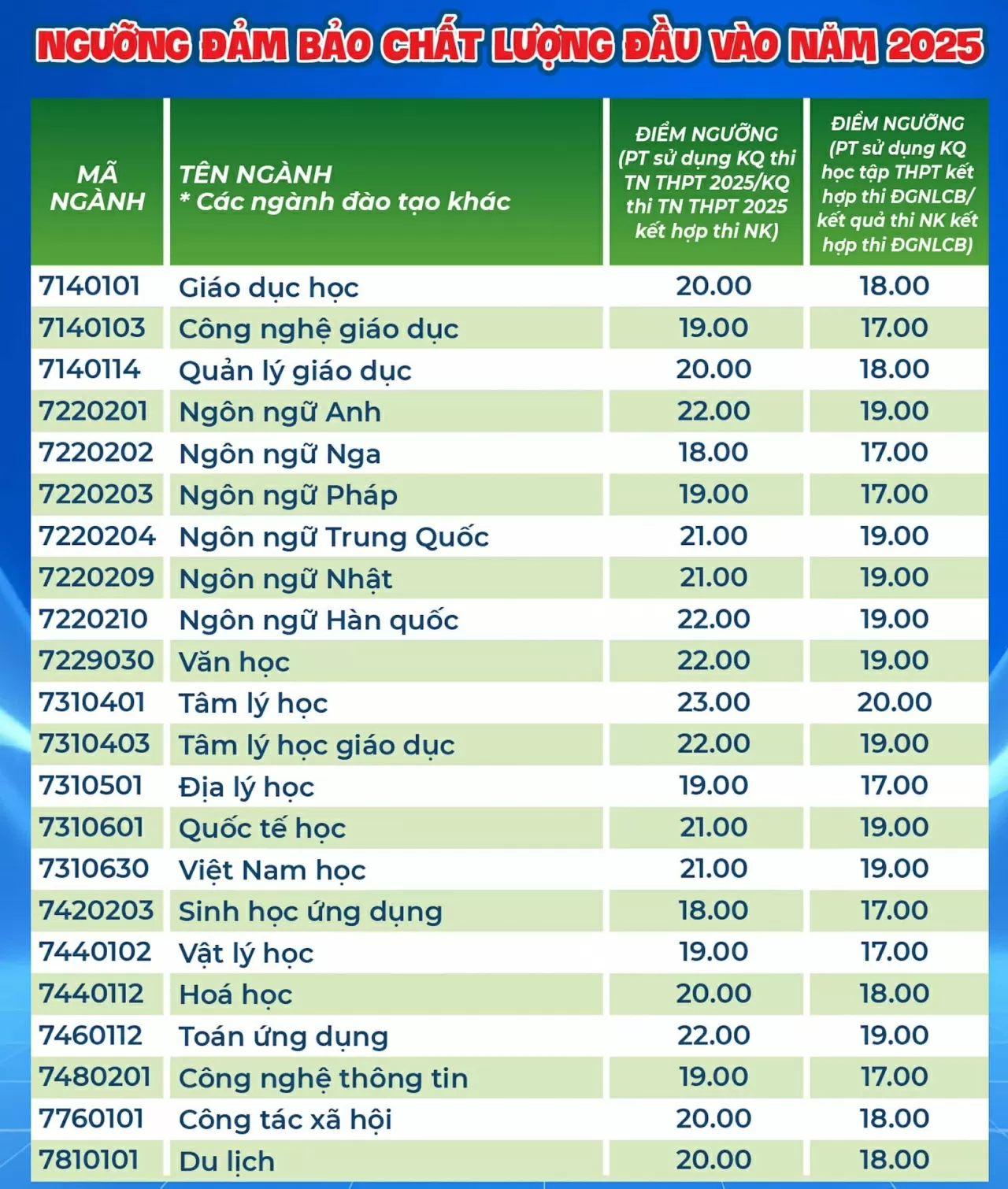 Thêm nhiều trường đại học công bố điểm sàn xét tuyển năm 2025
