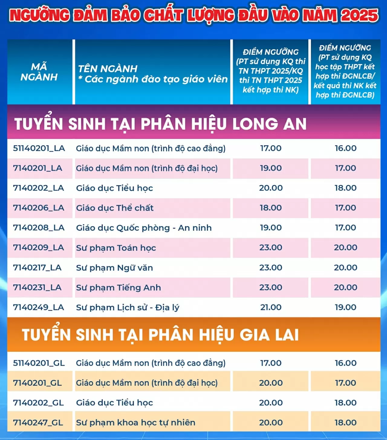 Thêm nhiều trường đại học công bố điểm sàn xét tuyển năm 2025 Thêm nhiều trường đại học công bố điểm sàn xét tuyển năm 2025