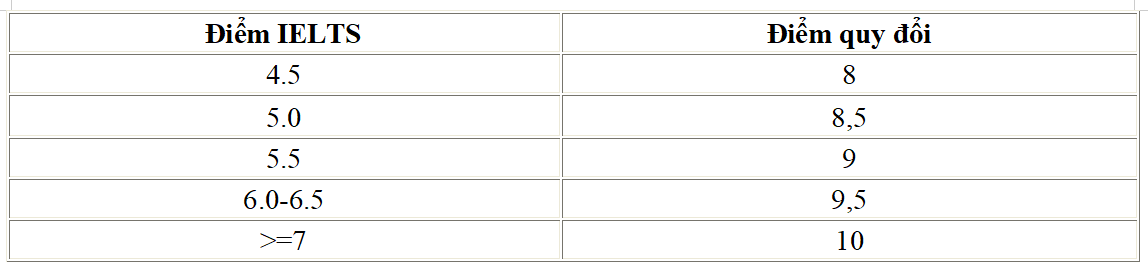 Thêm nhiều trường đại học công bố điểm sàn xét tuyển năm 2025