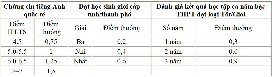 Thêm nhiều trường đại học công bố điểm sàn xét tuyển năm 2025