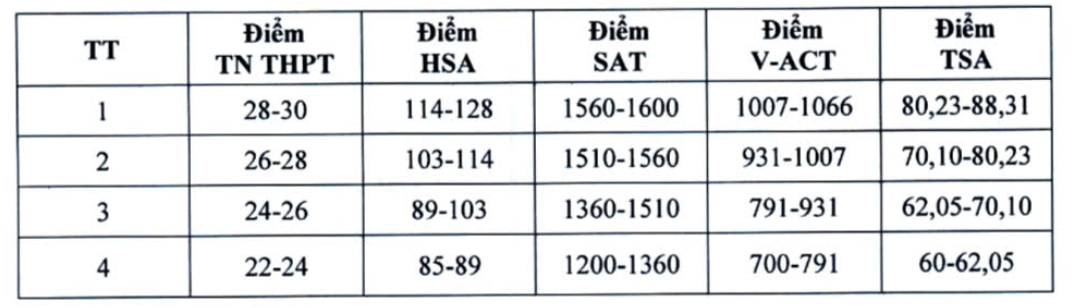 Thêm nhiều trường đại học công bố điểm sàn xét tuyển năm 2025