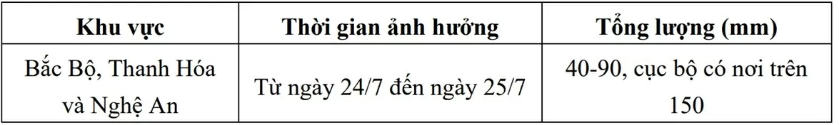 Dự báo thời tiết ngày mai (24/7): Bắc Bộ, Thanh Hóa và Nghệ An mưa vừa đến to, cục bộ rất to; duyên hải Nam Trung Bộ nắng nóng