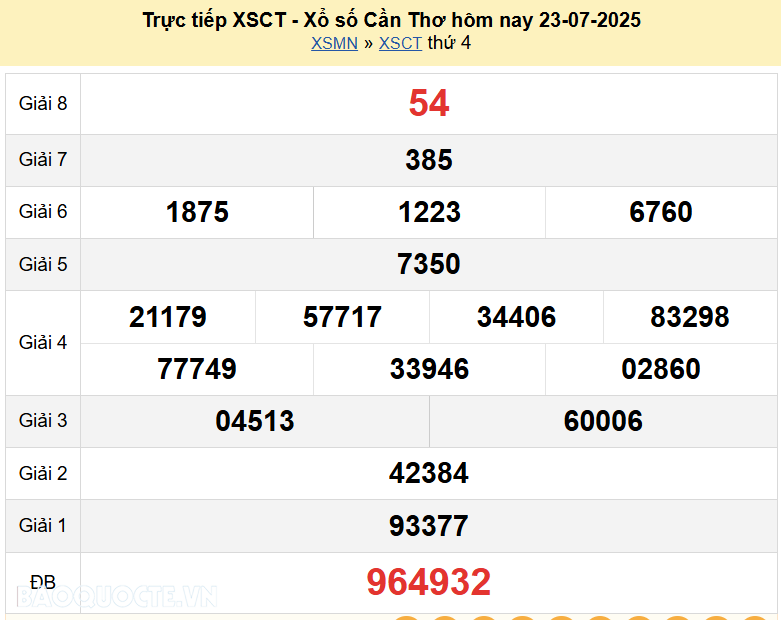 Trực tiếp kết quả xổ số Cần Thơ ngày 23 tháng 7 năm 2025 - XSCT 23/7/2025