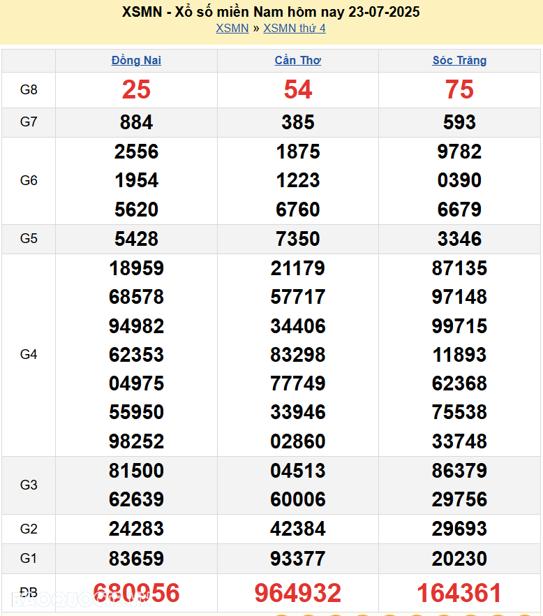Kết quả xổ số hôm nay ngày 24 tháng 7 năm 2025: XSAG, XSBTH và XSTN thứ 5 ngày 24/7/2025