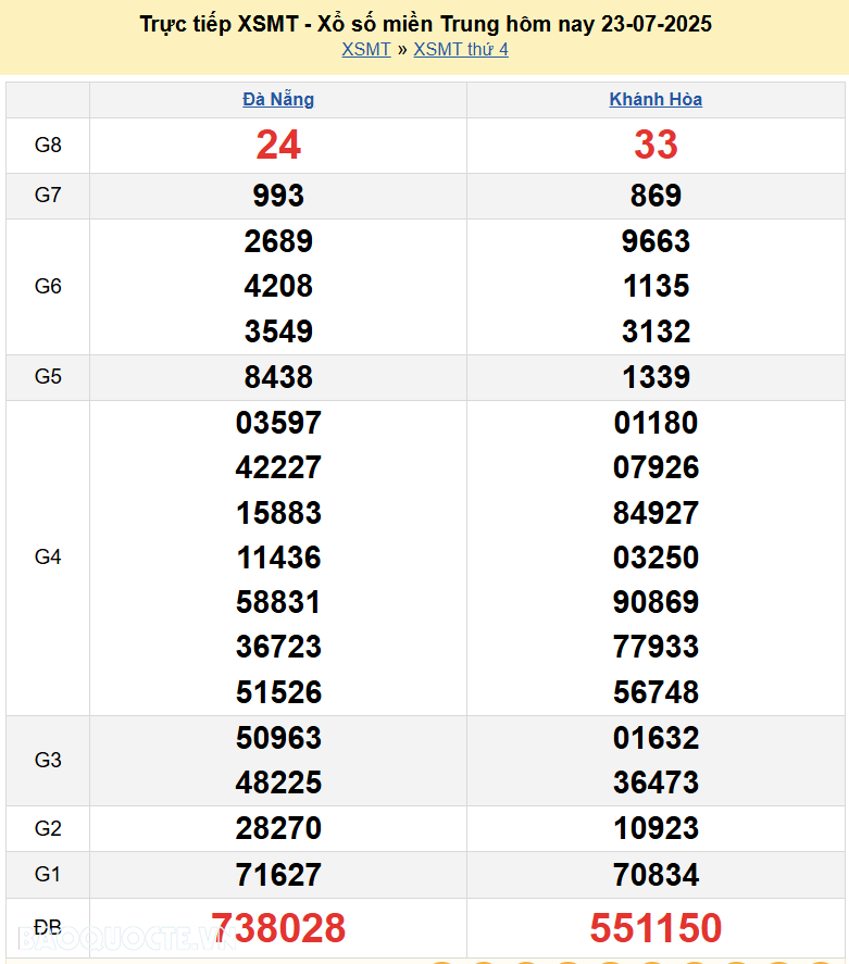 Trực tiếp XSMT 23/7/2025 kết quả xổ số miền Trung ngày 23 tháng 7 năm 2025