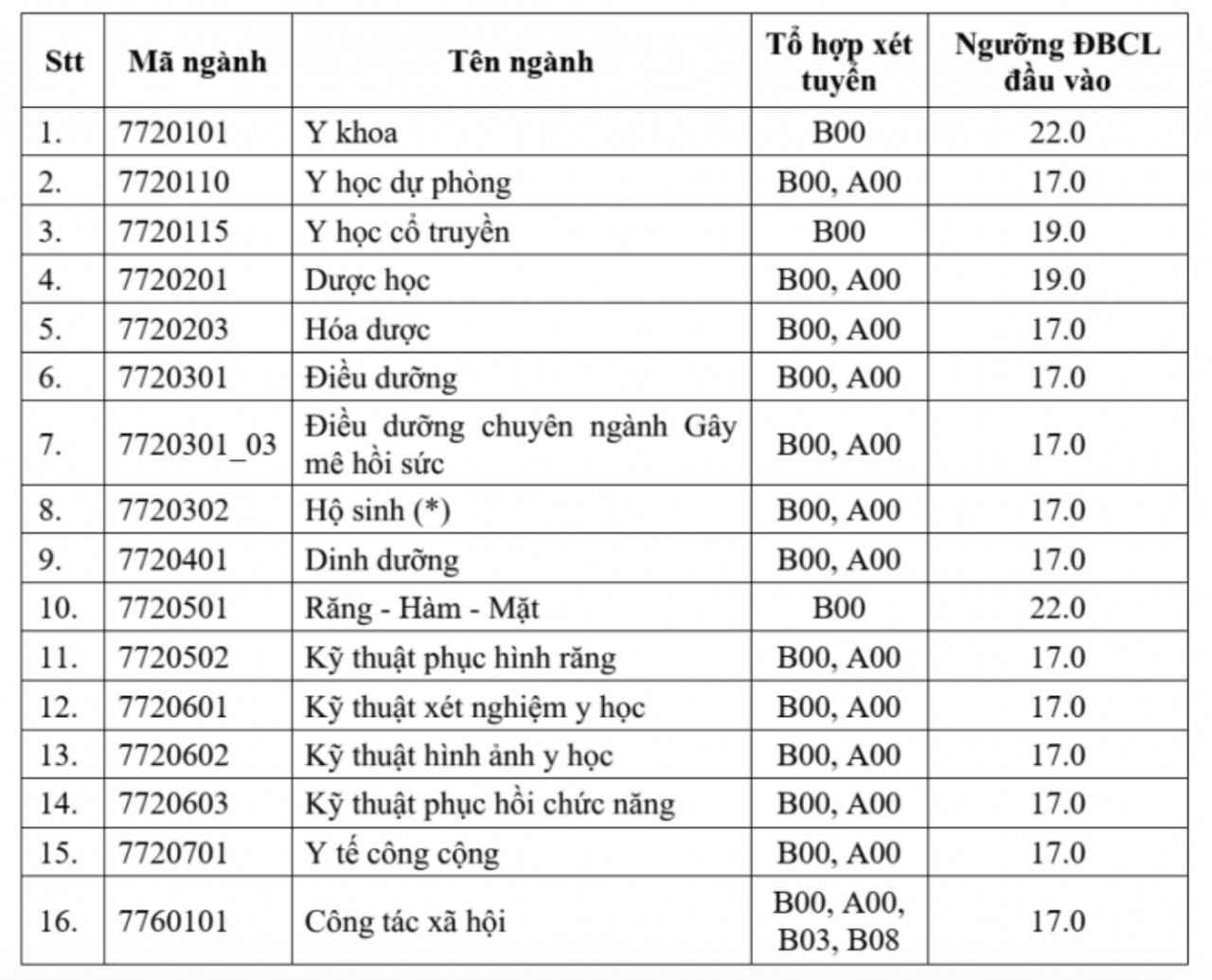 Điểm sàn xét tuyển của các trường đại học