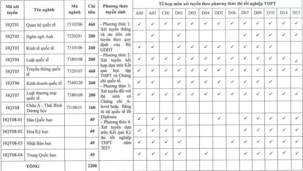 Học viện Ngoại giao lấy điểm sàn cao nhất là 25 Học viện Ngoại giao lấy điểm sàn cao nhất là 25