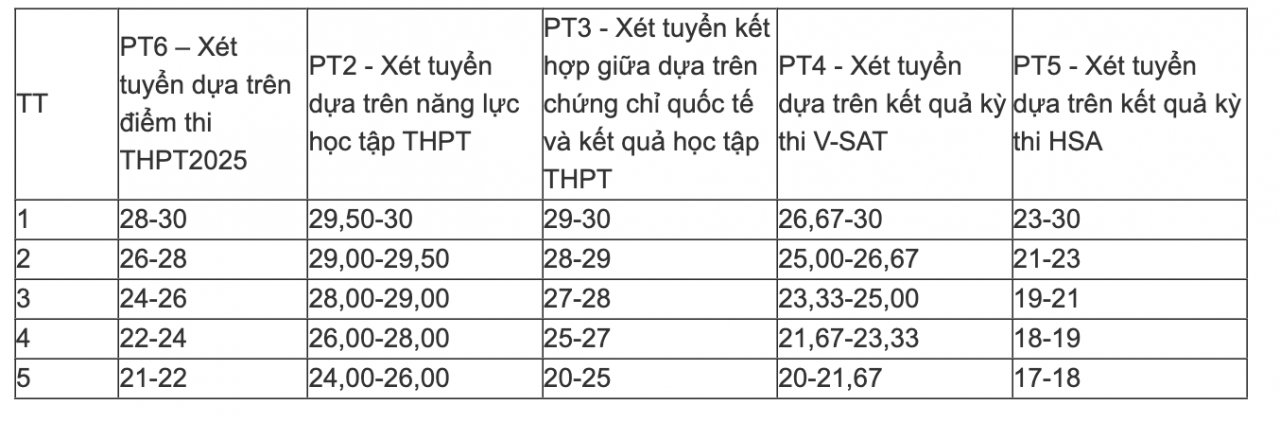 Chi tiết điểm sàn xét tuyển của các trường đại học trên cả nước