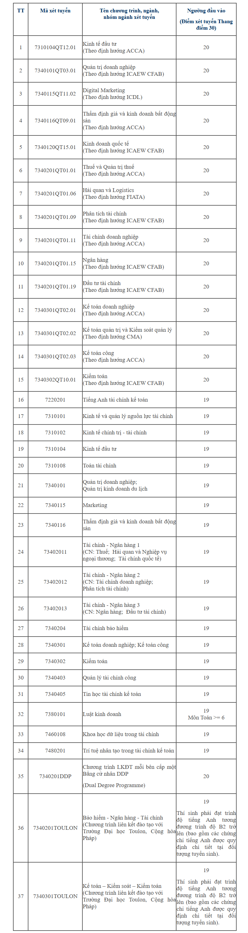 Chi tiết điểm sàn xét tuyển của các trường đại học trên cả nước