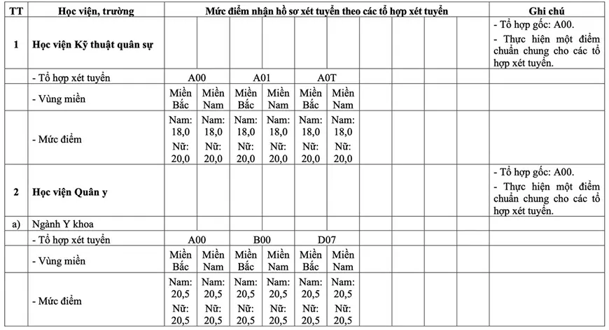 Điểm sàn vào các trường quân đội cao nhất 23