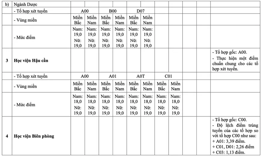 Điểm sàn vào các trường quân đội cao nhất 23 Điểm sàn vào các trường quân đội cao nhất 23