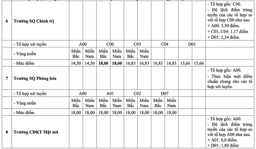 Điểm sàn vào các trường quân đội cao nhất 23 Điểm sàn vào các trường quân đội cao nhất 23