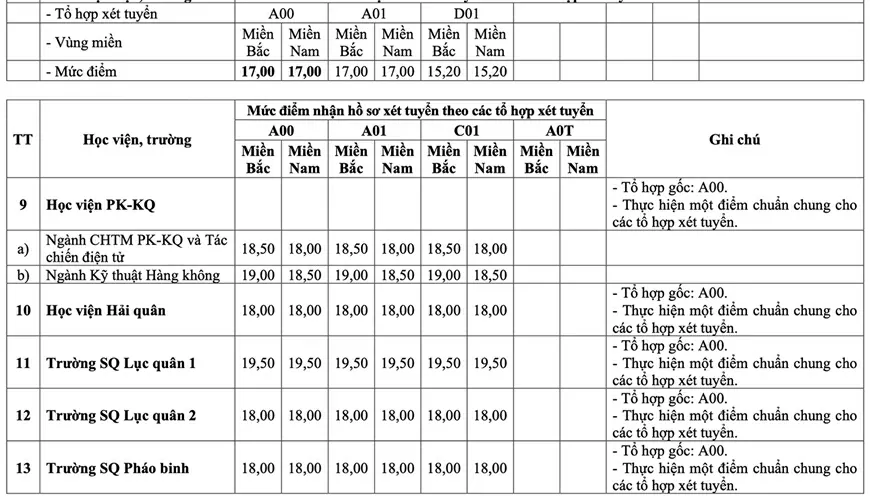 Điểm sàn vào các trường quân đội cao nhất 23 Điểm sàn vào các trường quân đội cao nhất 23