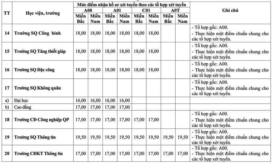 Điểm sàn vào các trường quân đội cao nhất 23
