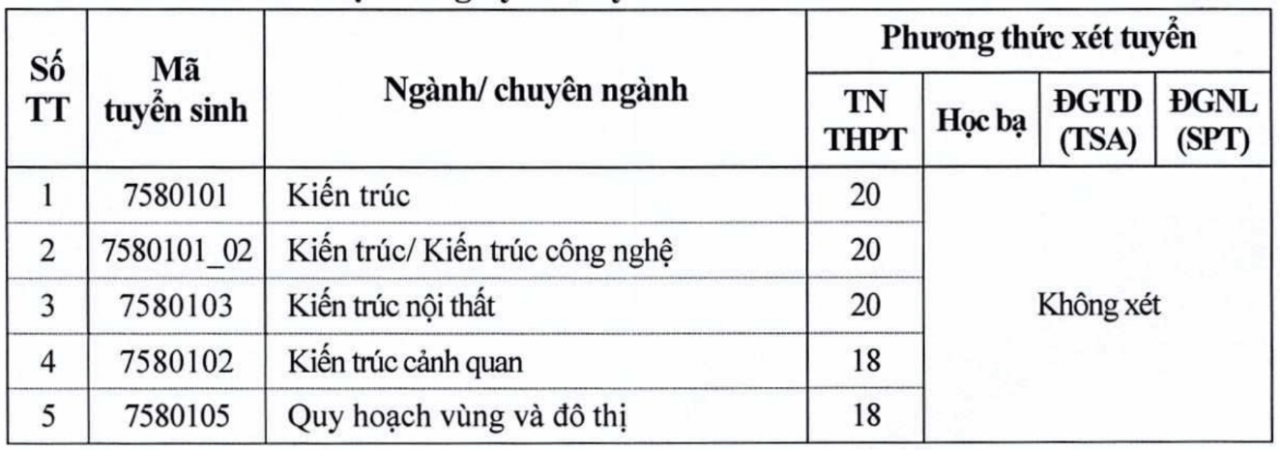 Chi tiết điểm sàn xét tuyển của các trường đại học trên cả nước