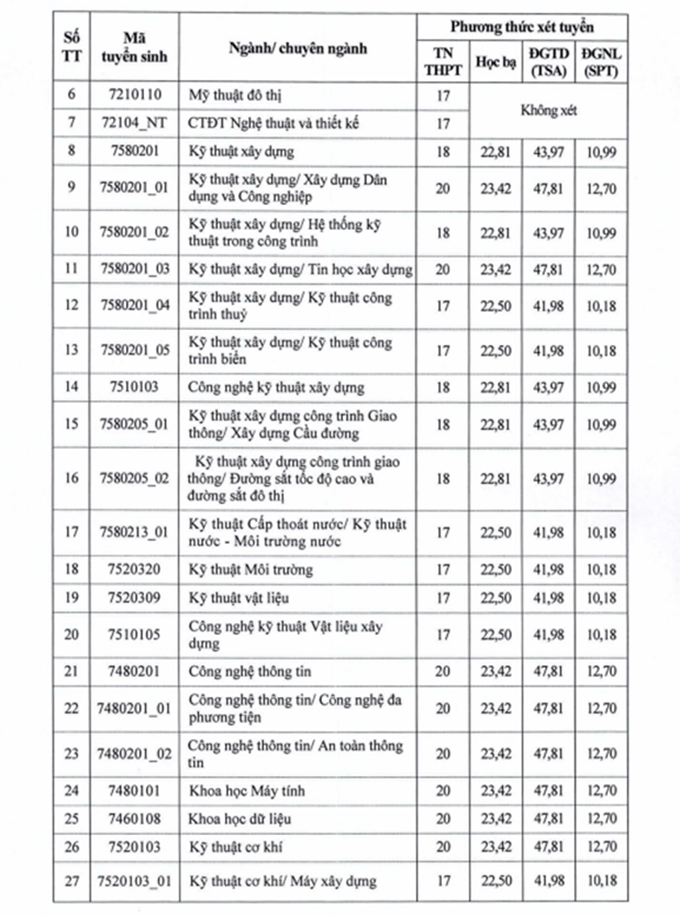Chi tiết điểm sàn xét tuyển của các trường đại học trên cả nước