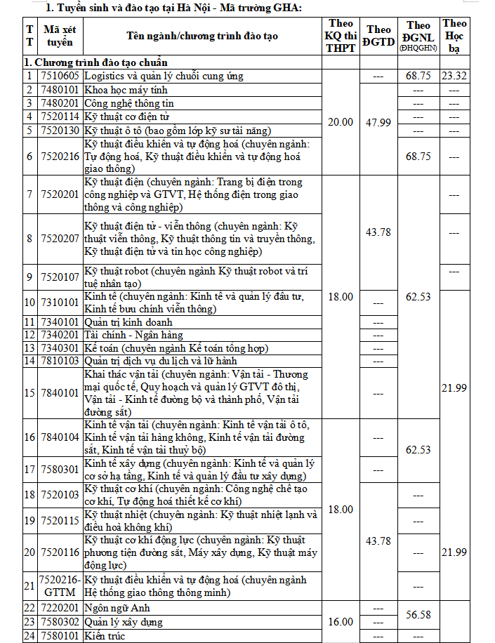 Chi tiết điểm sàn xét tuyển của các trường đại học trên cả nước