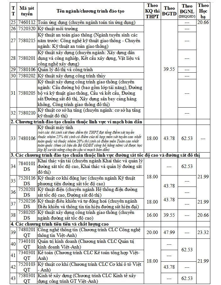 Chi tiết điểm sàn xét tuyển của các trường đại học trên cả nước