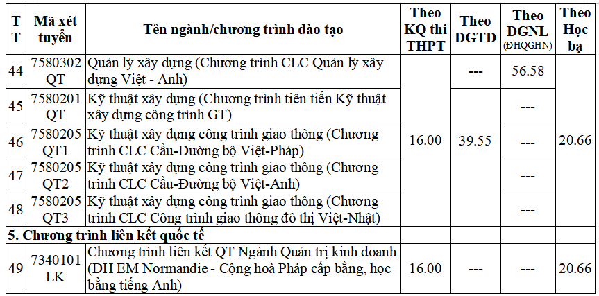 Chi tiết điểm sàn xét tuyển của các trường đại học trên cả nước