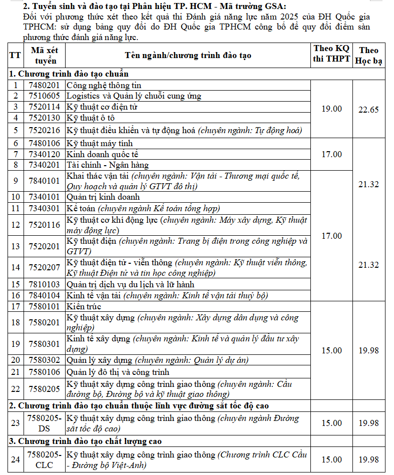 Chi tiết điểm sàn xét tuyển của các trường đại học trên cả nước