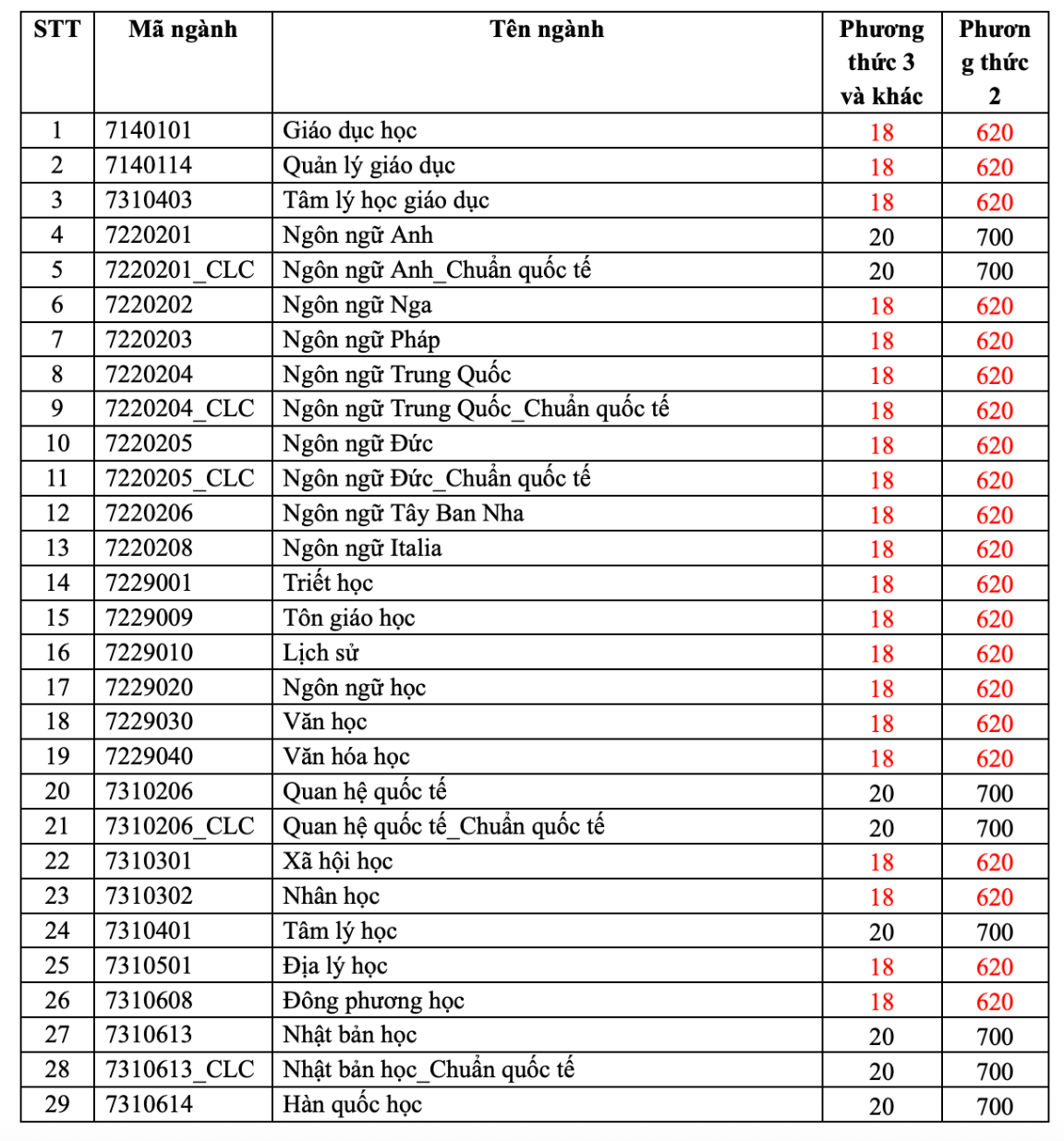 Chi tiết điểm sàn xét tuyển của các trường đại học trên cả nước