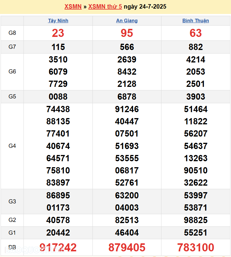 Trực tiếp XSMN 26/7/2025 kết quả xổ số miền Nam ngày 26 tháng 7 năm 2025