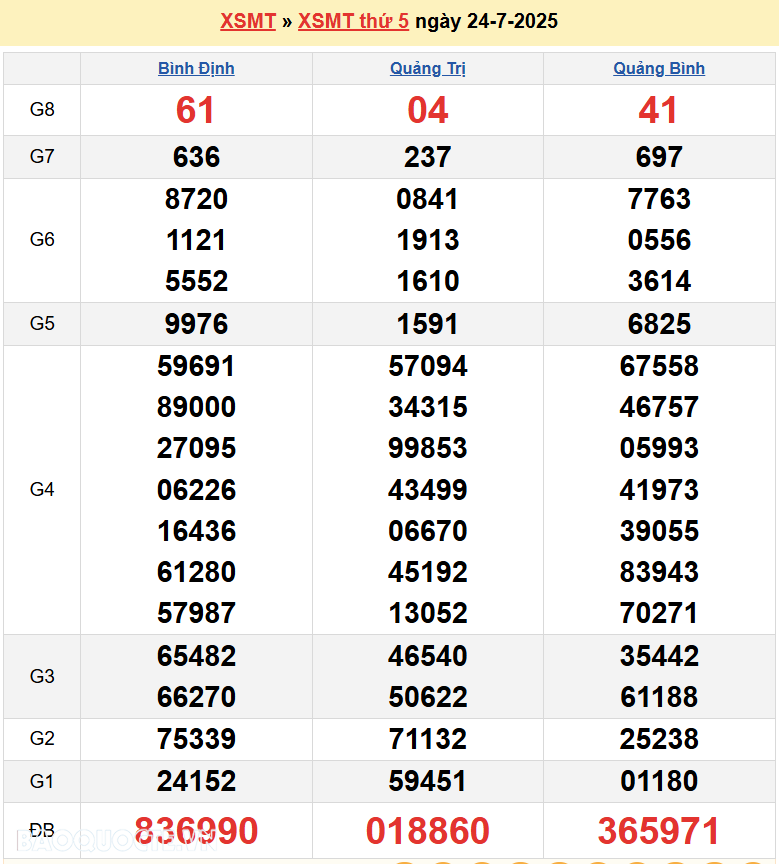 Trực tiếp XSMT 25/7/2025 kết quả xổ số miền Trung ngày 25 tháng 7 năm 2025 Trực tiếp XSMT 25/7/2025 kết quả xổ số miền Trung ngày 25 tháng 7 năm 2025