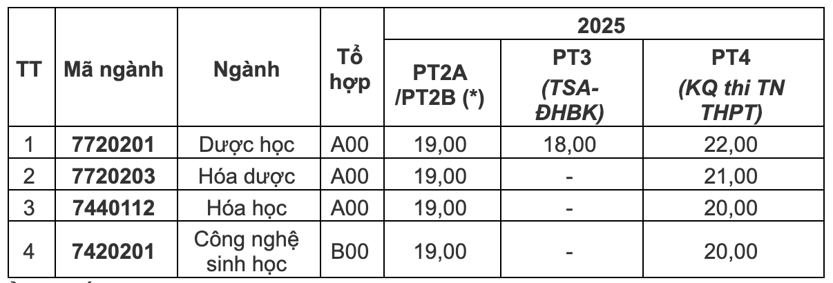 Điểm sàn xét tuyển của các trường y dược phía Bắc năm 2025