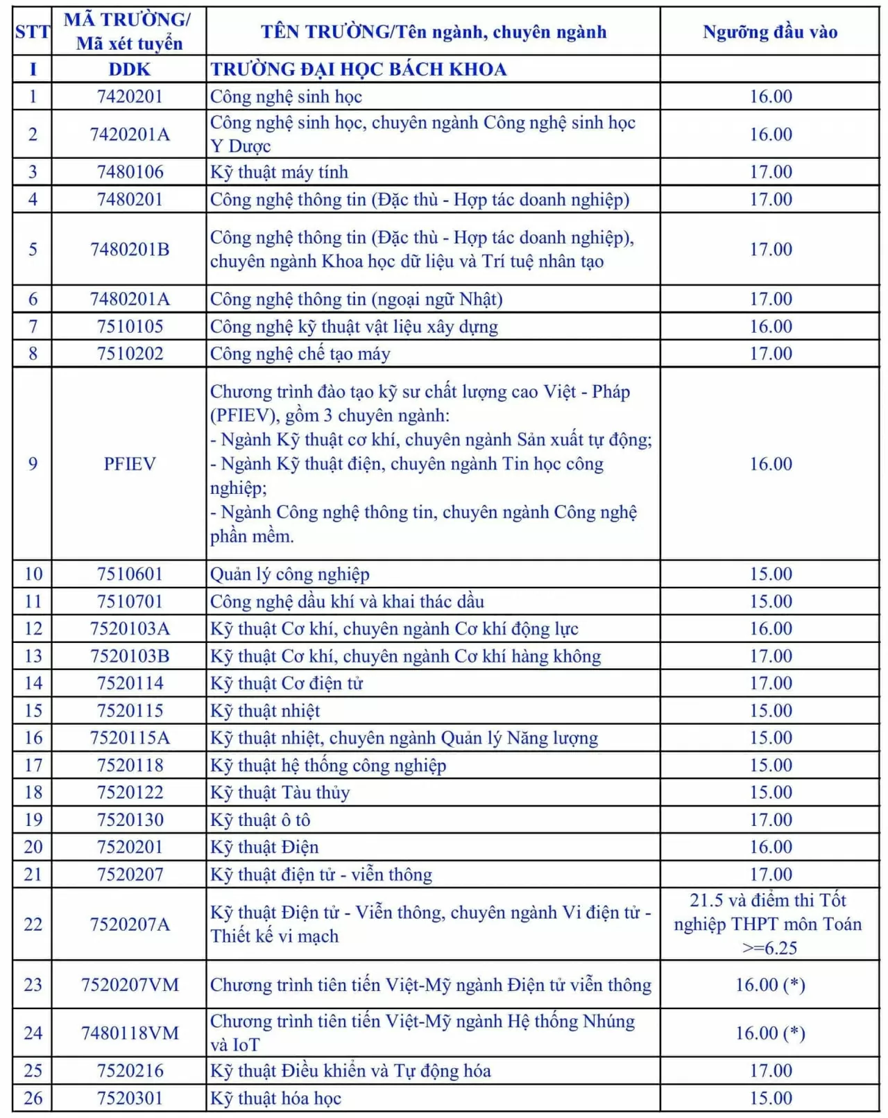 Chi tiết điểm sàn Đại học Đà Nẵng năm 2025 Chi tiết điểm sàn Đại học Đà Nẵng năm 2025